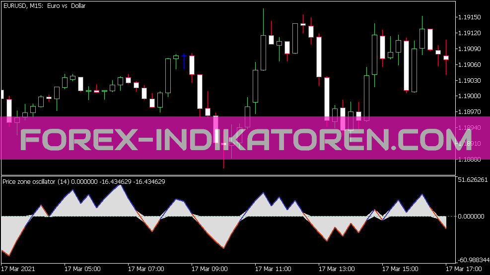 Price Zone Oscillator for MT5