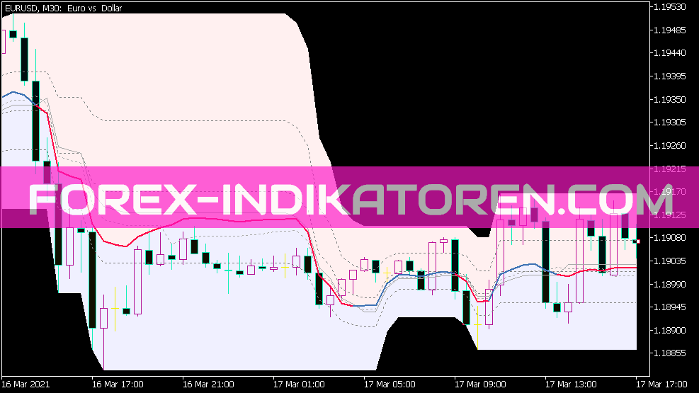 QQE en el indicador del gráfico para MT5