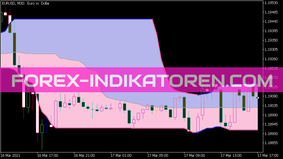 Quantile Bands Indikator