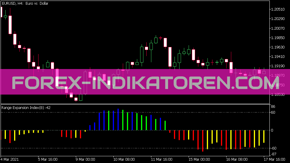 Range Expansion Index Indikator für MT5