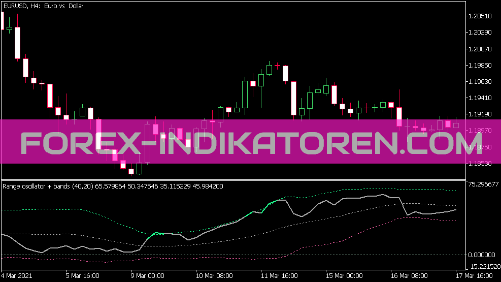 Range Oscillator Bands Indicator for MT5