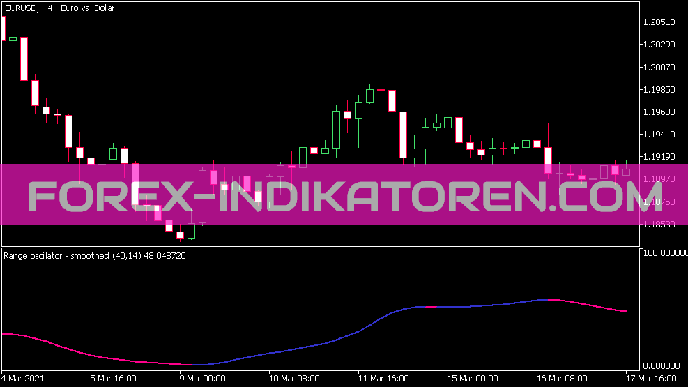 Range Oszillator Smoothed Indikator für MT5
