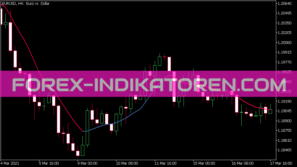 Range Weighted EMA DS Indikator