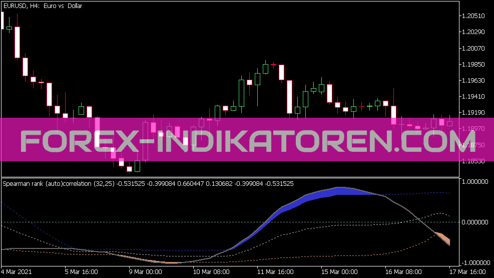 Rank Sautop Correlation Indicator for MT5