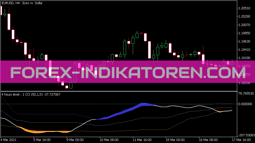 Indicador CCI recursivo para MT5