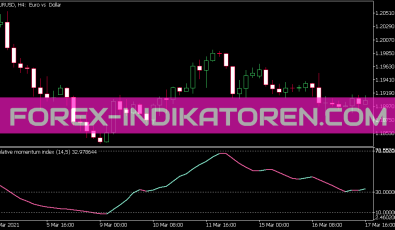Relative Momentum Index Indikator für MT5