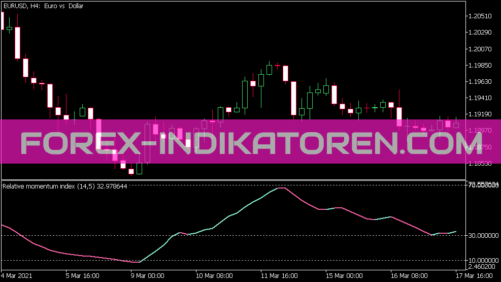 Relative Momentum Index Indicator for MT5