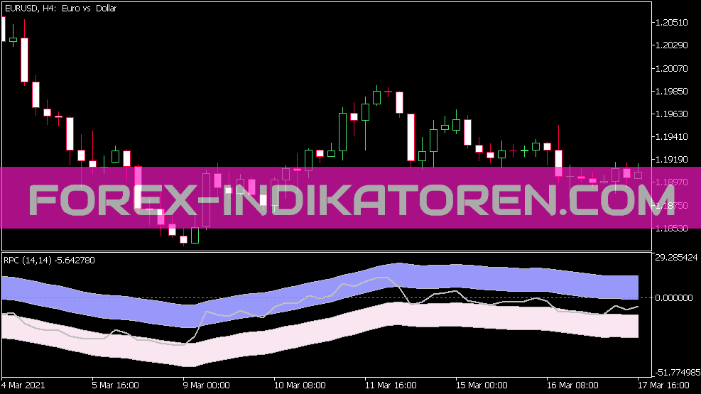 Relative Price Channel Indikator für MT5