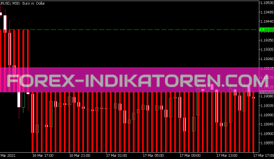 Renko Level Indikator für MT5