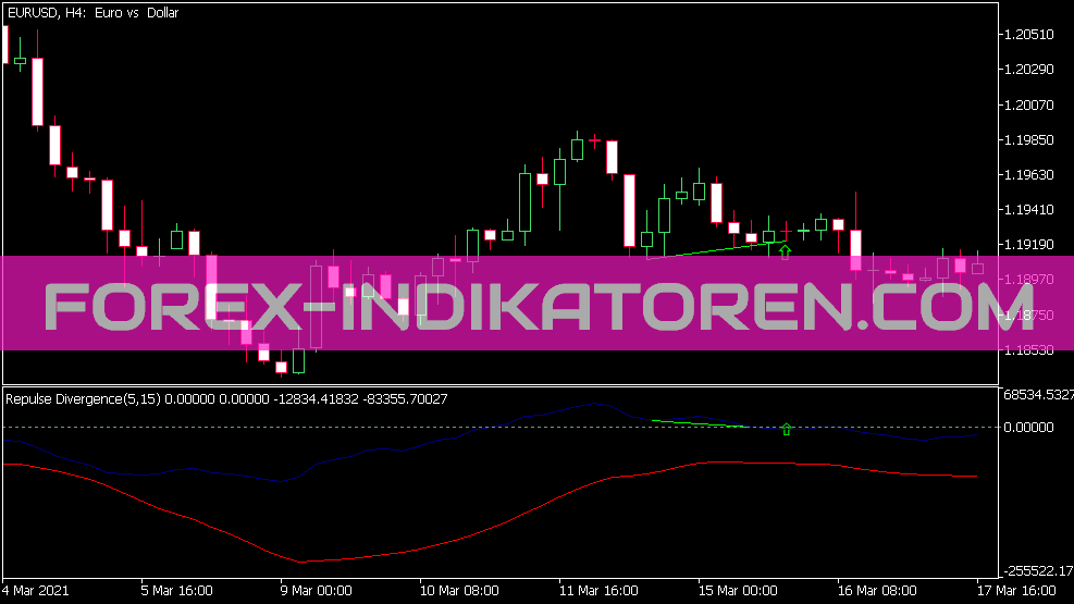 Indicateur de divergence de repulsation pour MT5