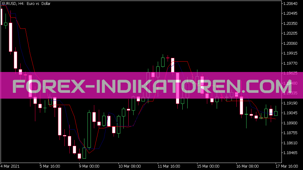 Reverse Min Max Indikator für MT5