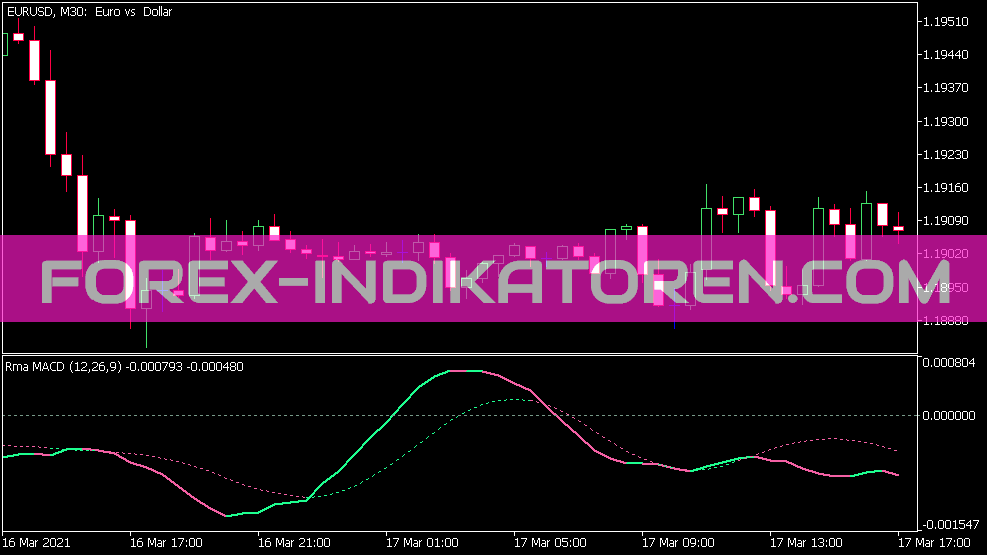 Indicador RMA MACD para MT5