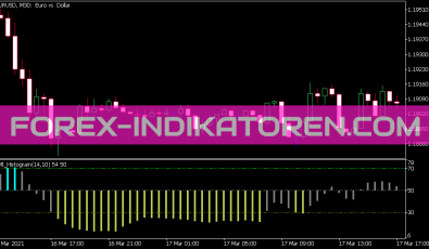 RMI Histogram Indikator für MT5