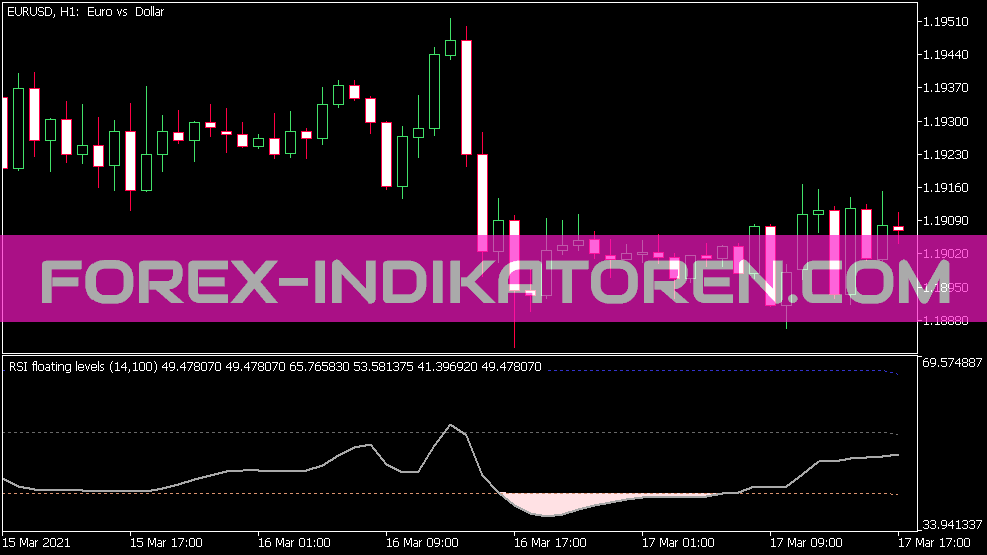 RSI Floating Levels Version 2 Indikátor pre MT5