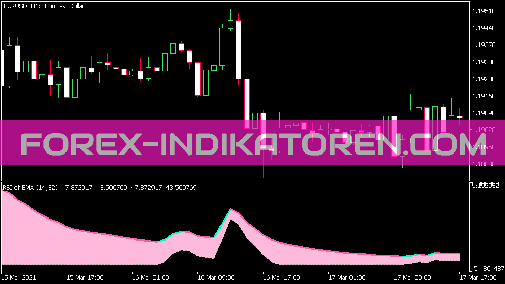 RSI of Average WNZ Indikator für MT5