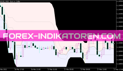 RSI on Chart Indikator für MT5