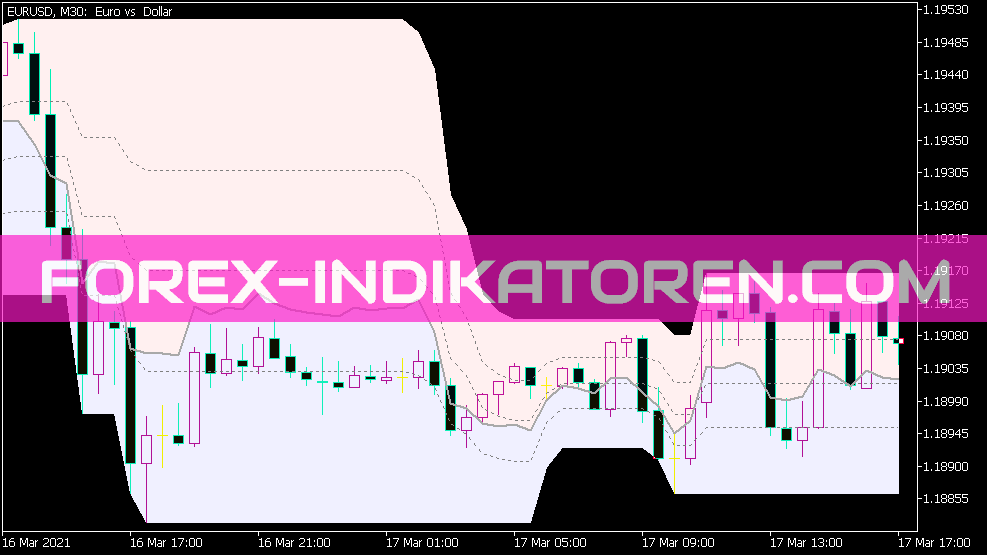 RSI on Chart Indikator für MT5