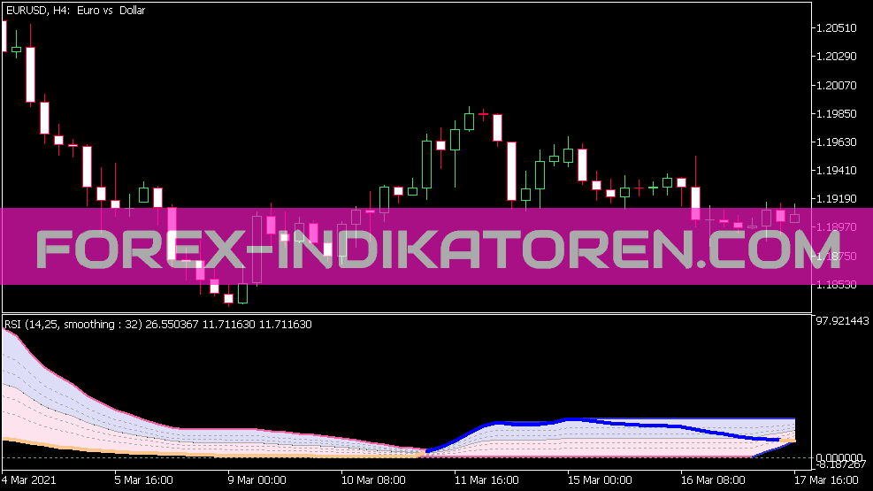 RSI con Fibonacci Auto Channel Version 2 Indicatore per MT5