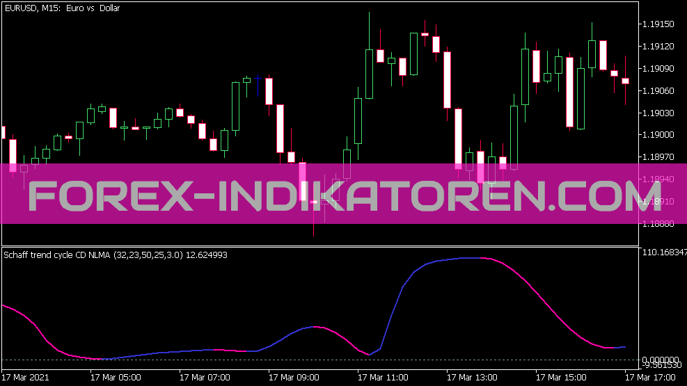 Indicador NLMA do Ciclo de Tendência Schaff para MT5