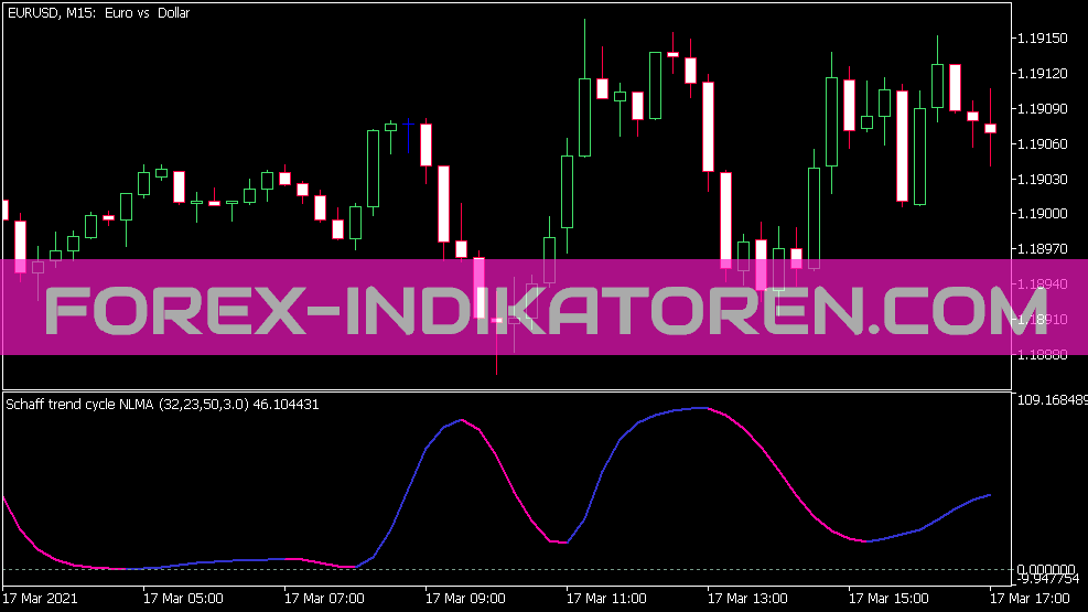 Indicatore NLMA del ciclo di tendenza di Schaff per MT5