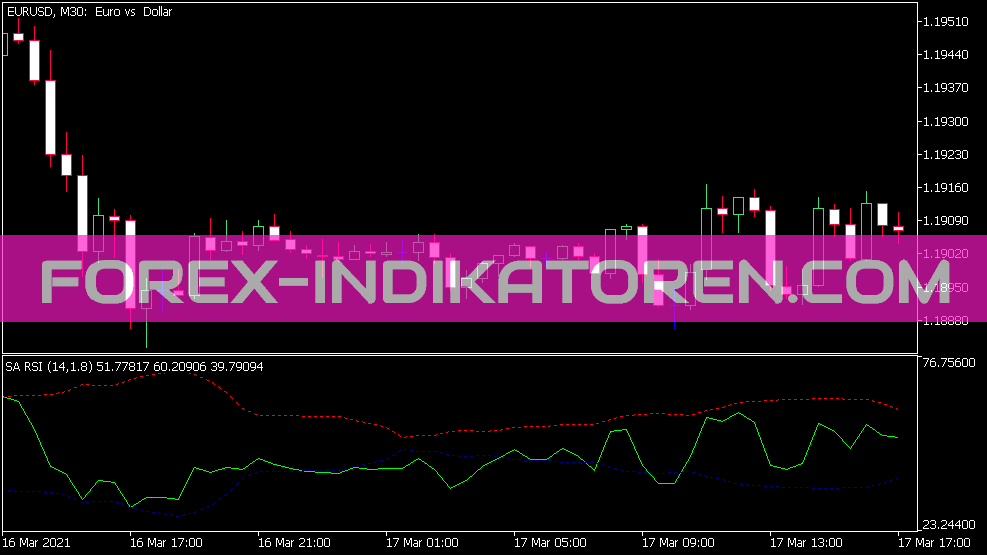 Self Adjusting RSI Indikator