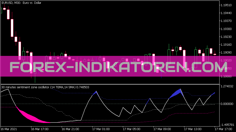 Sentiment Zone Oszillator für MT5