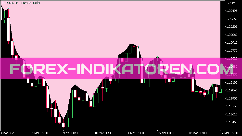 Simple Intraday Support Resistance Indikator für MT5