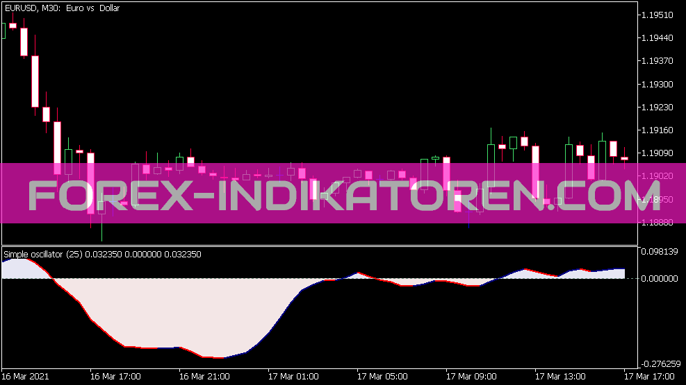 Simple Oscillator for MT5