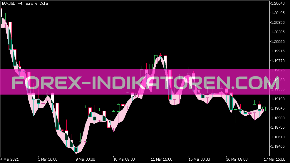 Simple Support Resistance Indikator