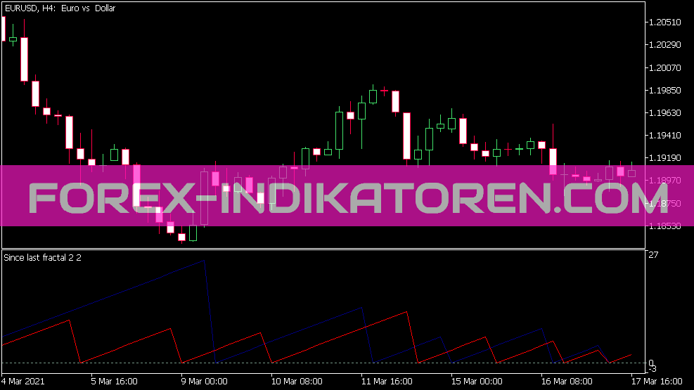 Since Last Fractal Indikator