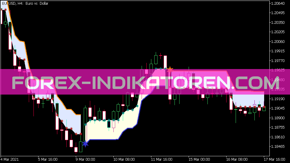 Sky Scraper Fix CLD Indicator for MT5