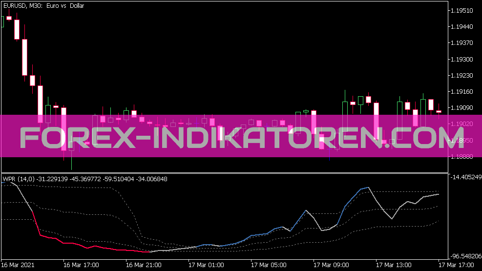 Smoothed WPR V2 Indicator for MT5