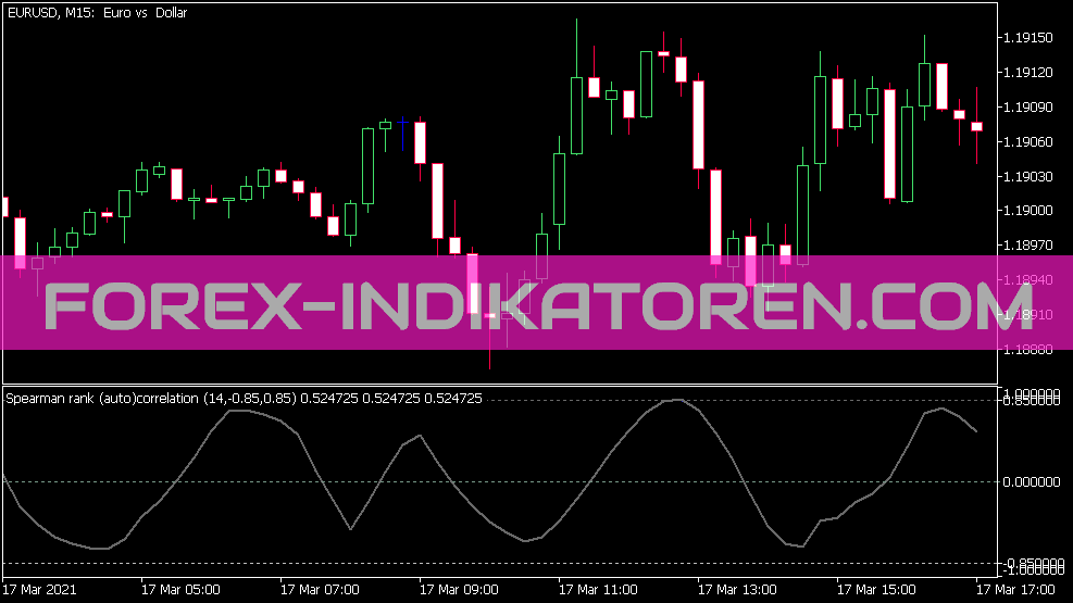 Spearman Rank Autocorrelation Indikator für MT5