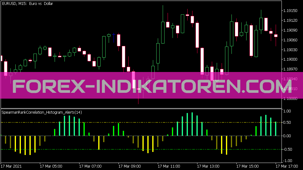 Spearman Rank Korrelation Histogram Alerts Indikator für MT5