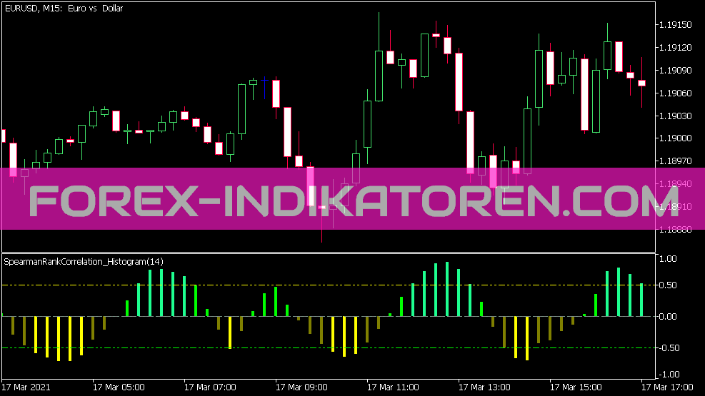 Spearman Rank Korrelation Histogram Indikator für MT5