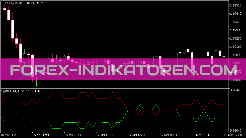 Indicateur Split MA pour MT5