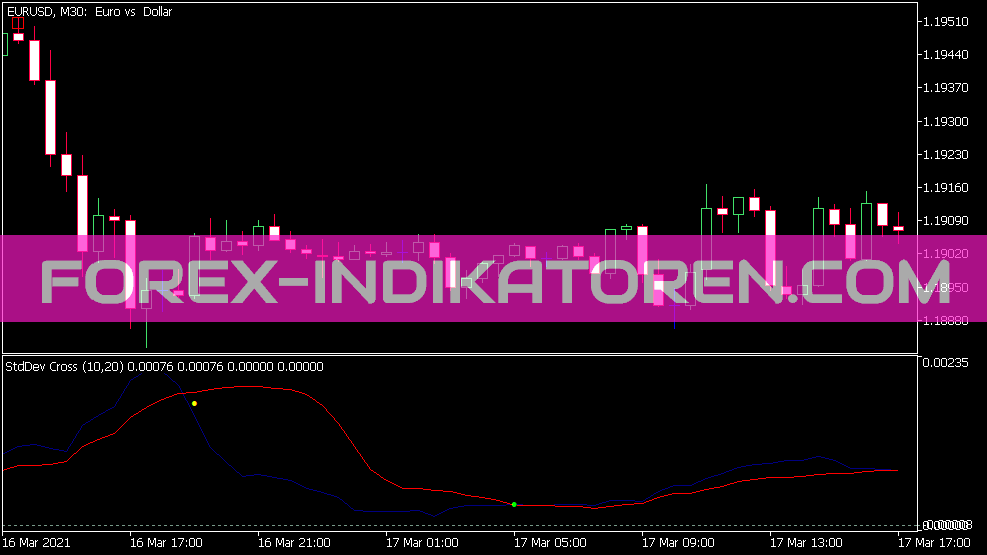 STD Dev Cross Indikator für MT5