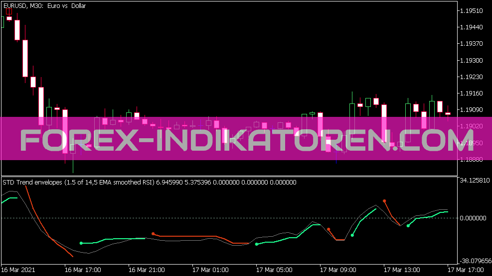 Indicateur RSI des enveloppes de tendance STD pour MT5