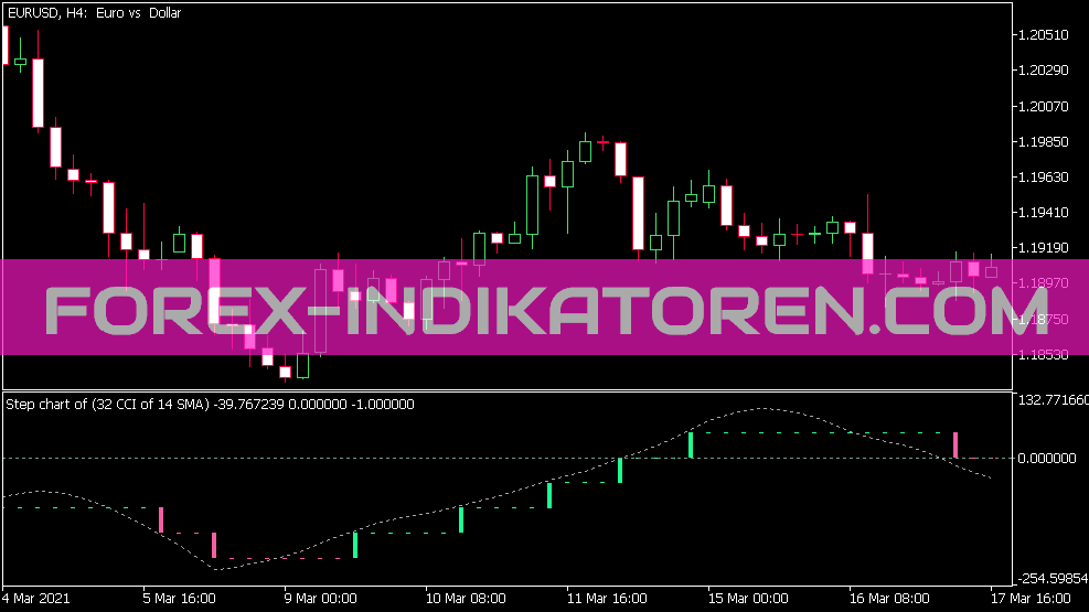 Step Chart CCIof Averages Indikator