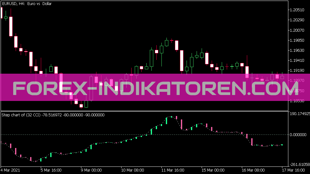 Step Chart CCI Indikator für MT5