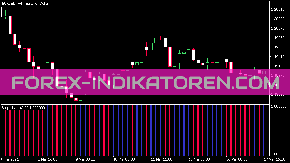 Step Chart Histogram Indikator