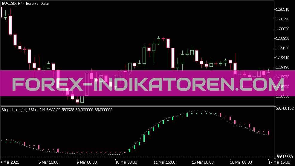 Step Chart RSI of Average Indikator