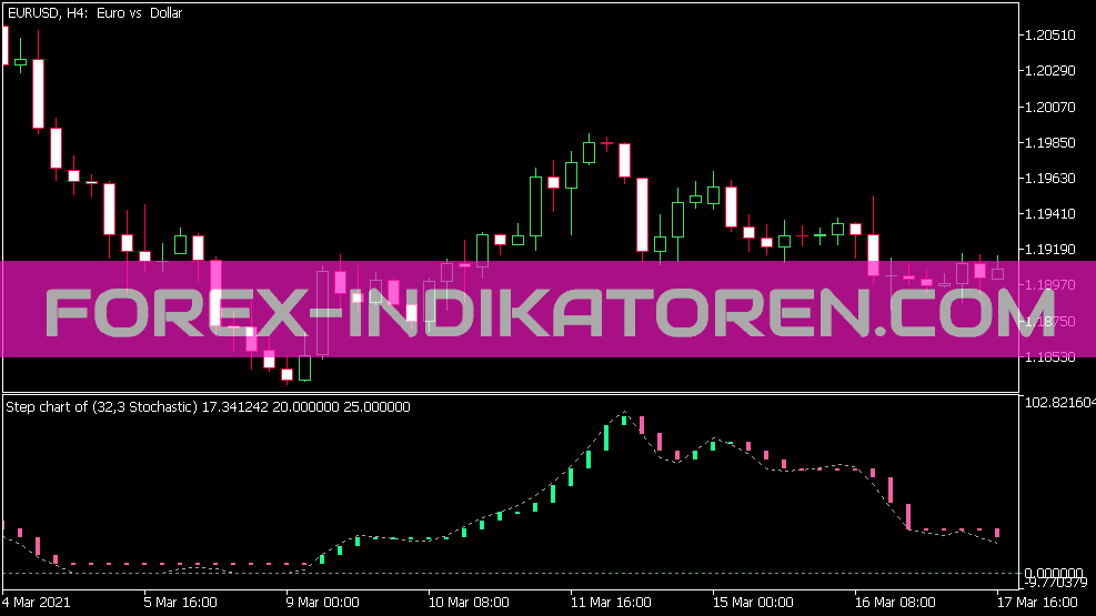 Step Chart Stochastic Indikator für MT5