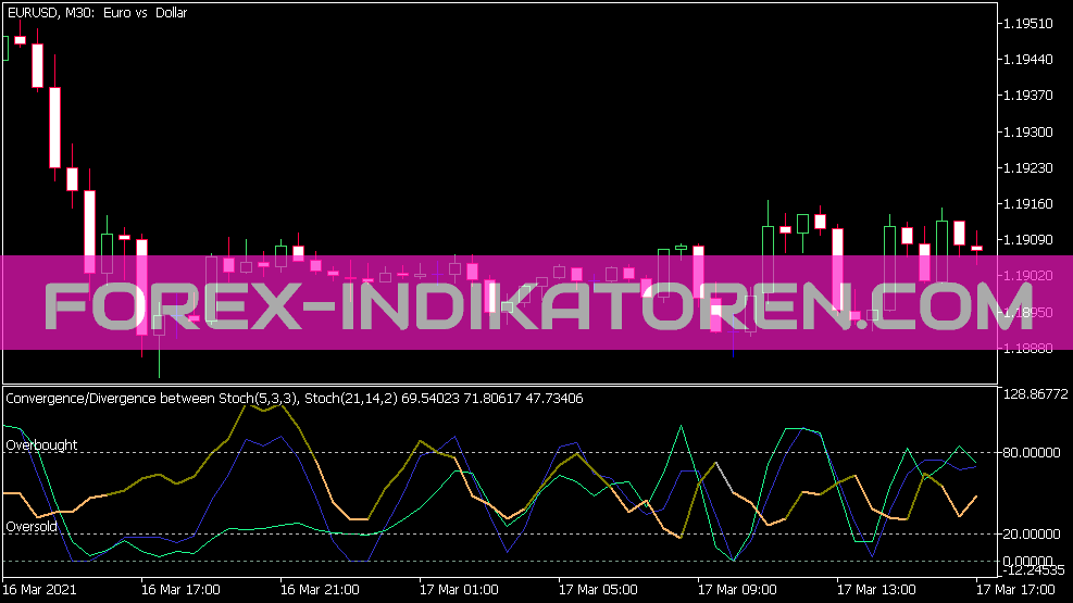 Stochastic Convergence Divergence Indikator für MT5