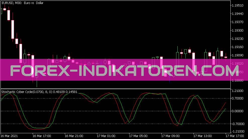 Stochastic Cyber Cycle Indicator für MT5