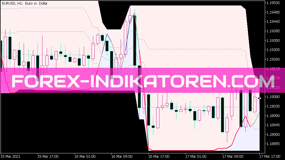 تصادفی میانگین در نمودار Indikator für MT5