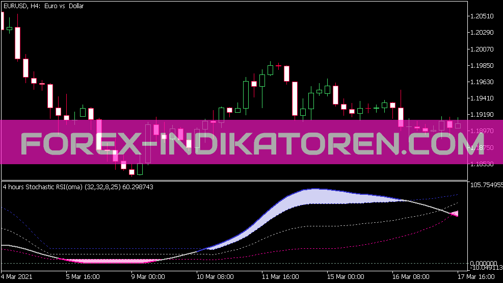 Stochastic RSI Domaw Indikator für MT5