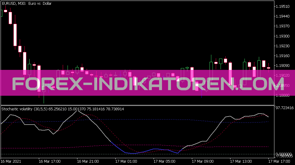 Stochastic Volatility Indicator for MT5