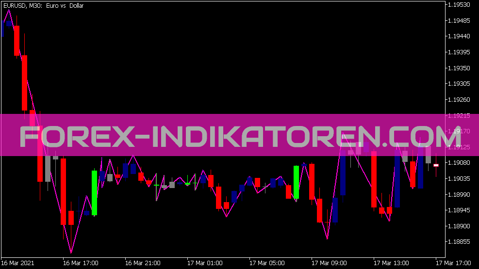 Swing Chart Indikator für MT5