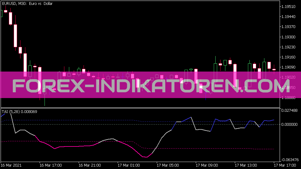 Trend Analysis Index IC Indikator
